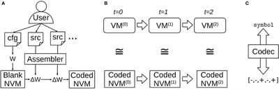 Tunable Neural Encoding of a Symbolic Robotic Manipulation Algorithm